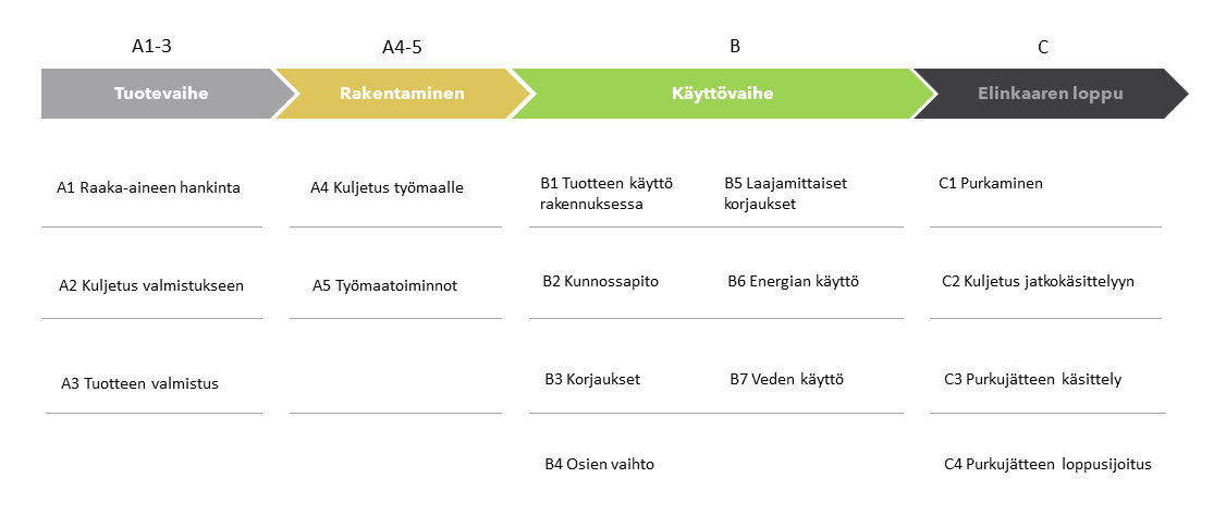 Gaia1_rakennusten-hiilijalanjäljen-arvioinnin-vaiheet.png