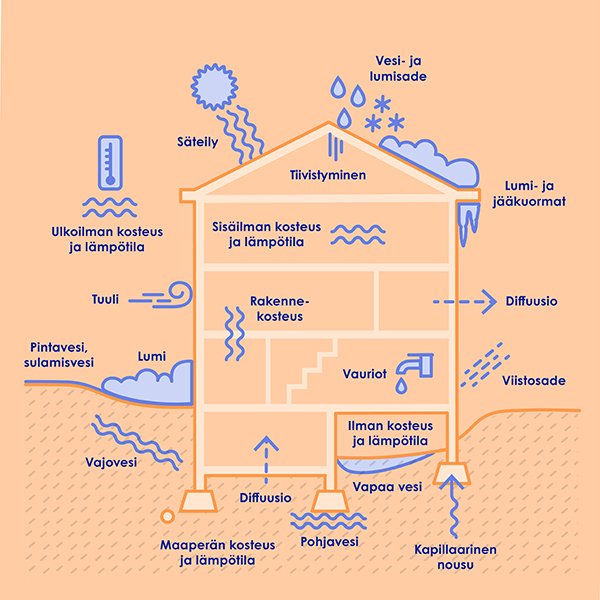 Kosteus haastaa rakentamisen: kuvaan on koottu rakennuksen kosteusrasitukseen vaikuttavia ilmiöitä 