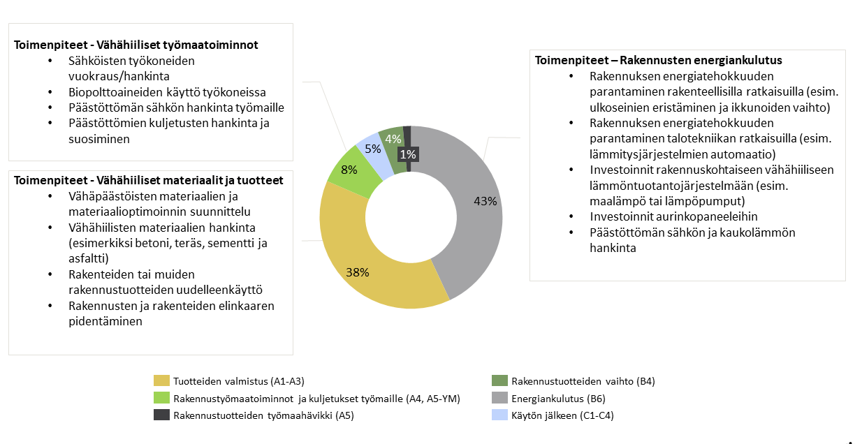 Gaia1_keskimääräisen-betonirakenteisen-asuinkerrostalon-päästöt.png